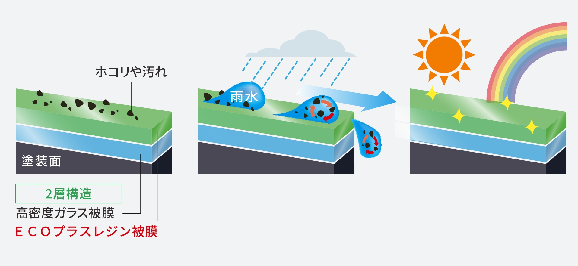 “汚れ”の密着を防ぐ独特な防汚能力