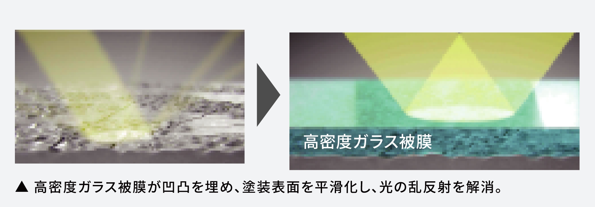 深いツヤを生む「高密度ガラス被膜」