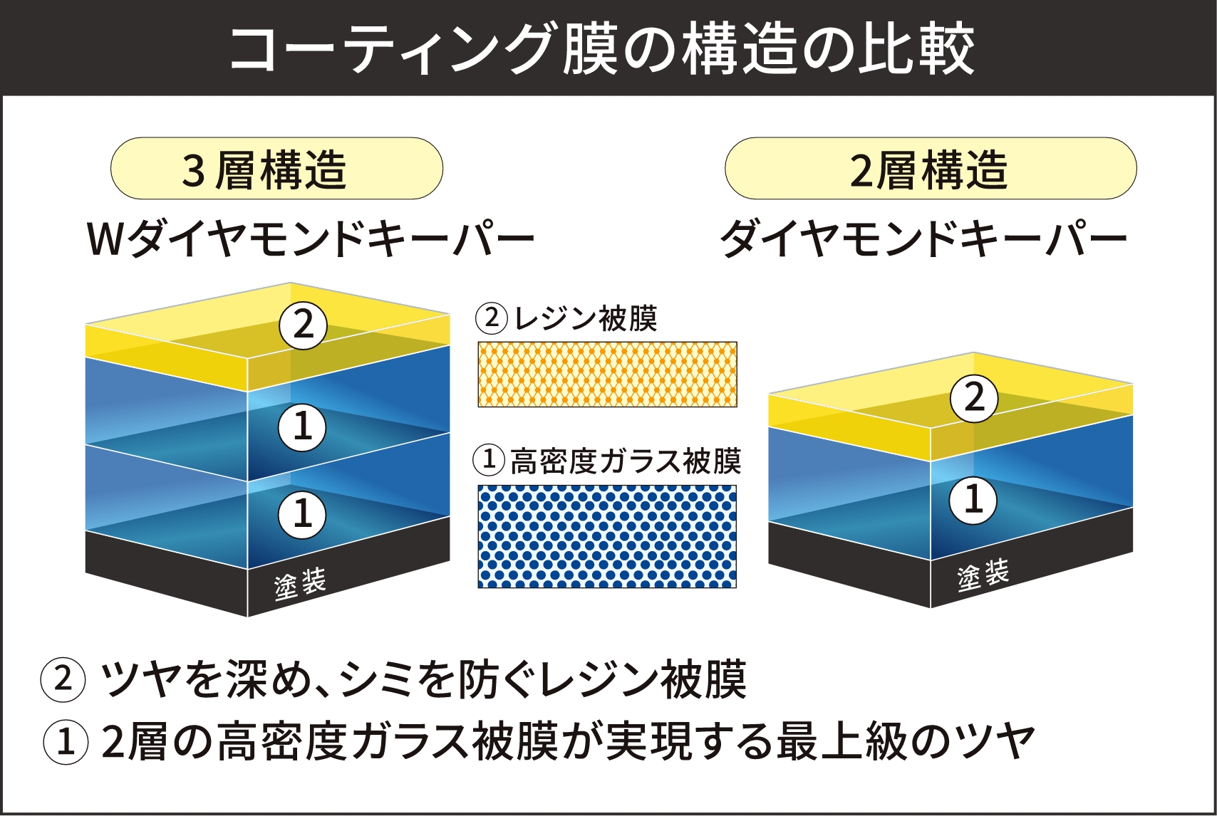 異次元のツヤ”Ｗダイヤモンドキーパー