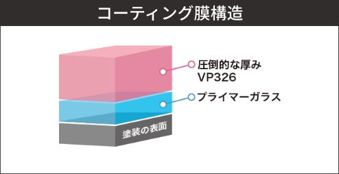 圧倒的な厚みを持つコーティング膜