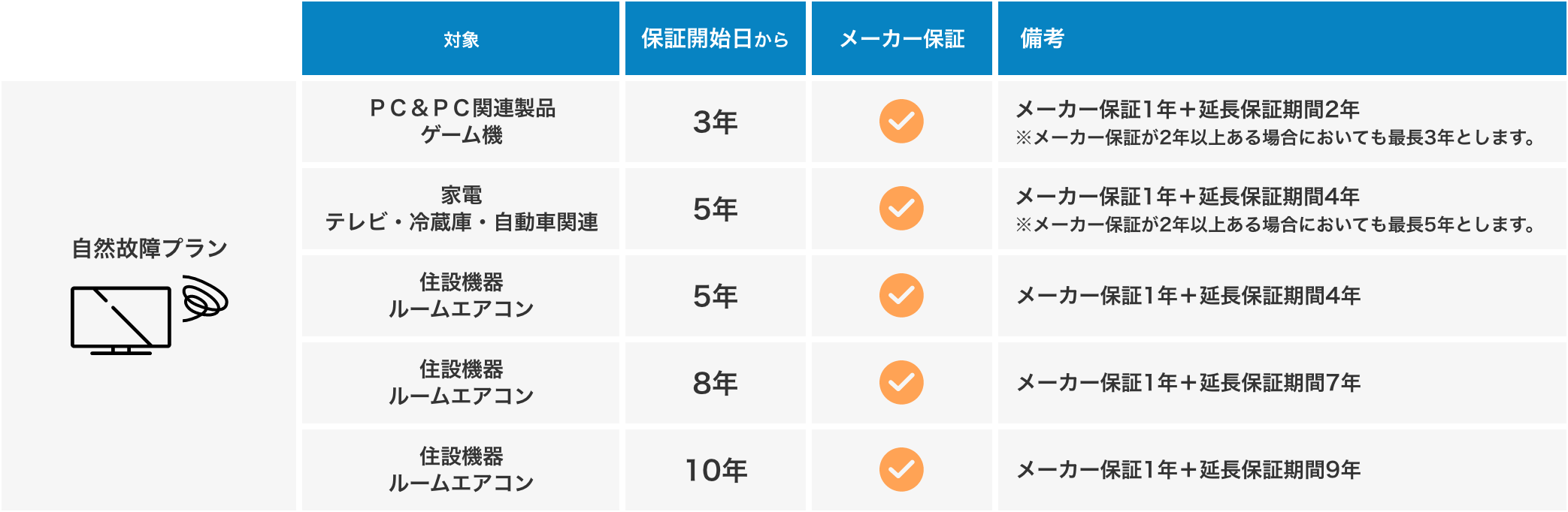 延長保証オプションとは