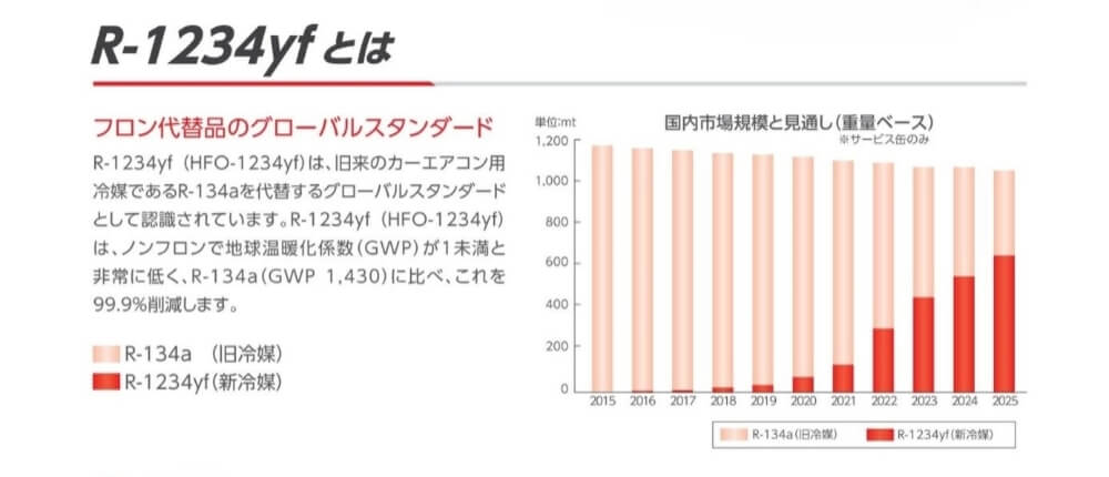 イチネンケミカルズ R-1234yf ソルスティスyf カーエアコン冷媒 200g(4本入)｜宇佐美鉱油の総合通販サイトうさマート