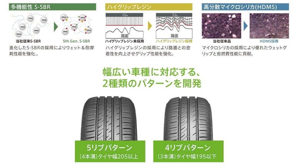 先端のコンパウンド技術により低燃費性能とウェット性能を両立