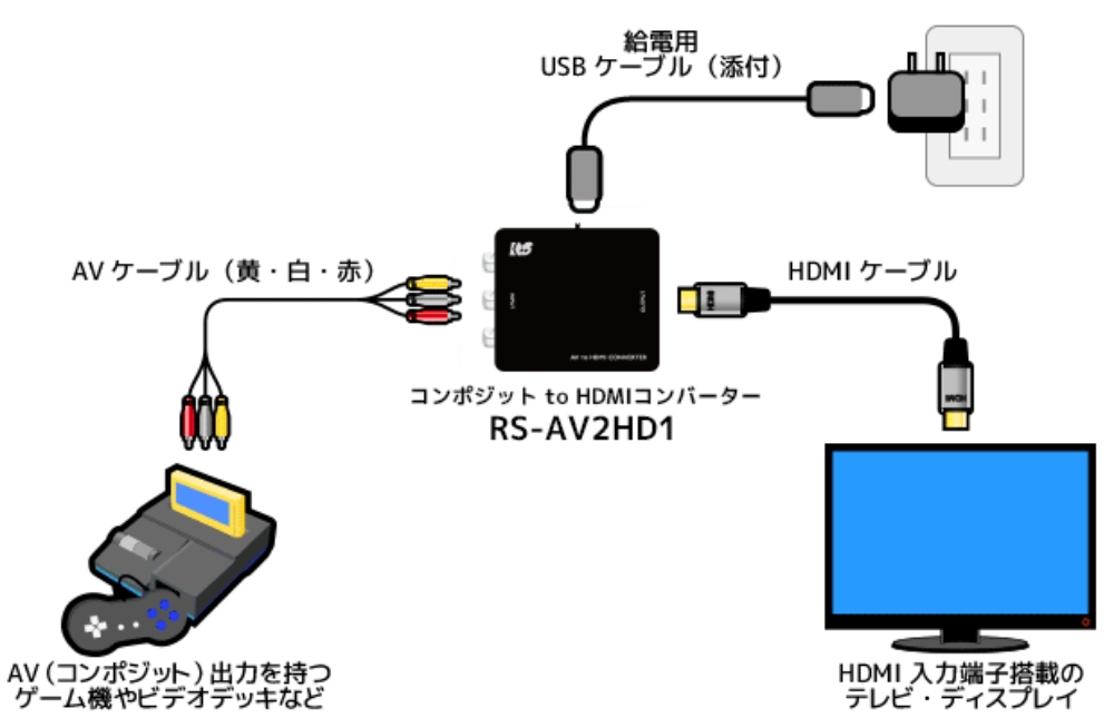 液晶テレビ HDMI USB LAN コンポジット ラトックシステム コンポジット to HDMIコンバーター RS-AV2HD1