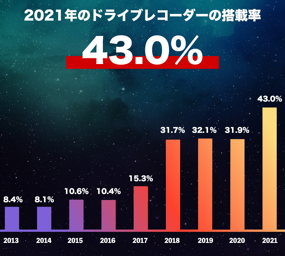 ドライブレコーダー搭載率