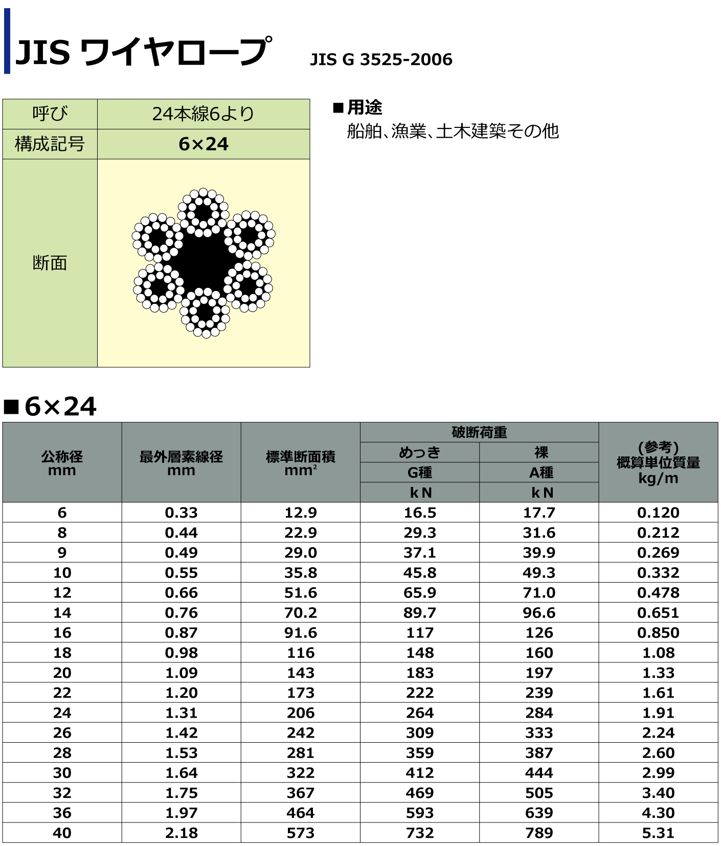 コンドーテック セーフティーカラースリング(玉掛) 9mm×2.5m