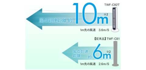 アイリスオーヤマ タワーファン マイコン式 上下ルーバー ネイビー TWF