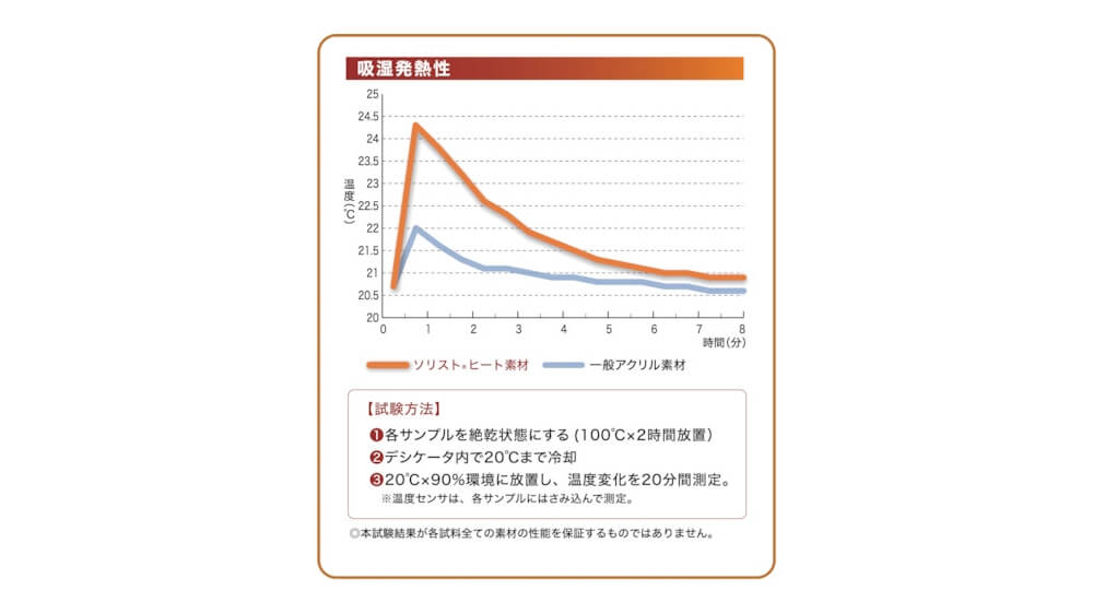 吸湿発熱性