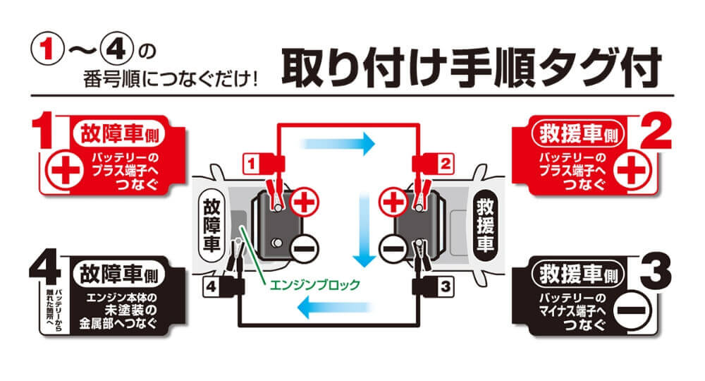 大橋産業 ブースターケーブル 12V/24V・120A・5m No.1684｜宇佐美鉱油