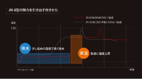 おいしさの秘訣