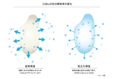 そのまま保温