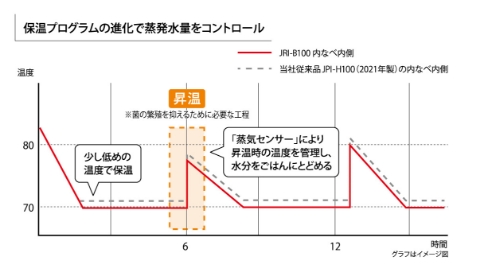 そのまま保温