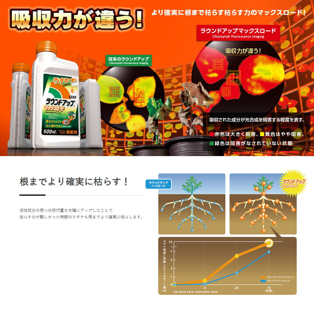 ラウンドアップマックスロード 5.5L 3本入|うさマートジャパン ラウンドアップマックスロード 5.5L 3本入|うさマートジャパン