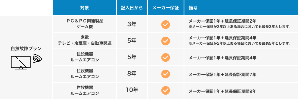 うさマートの延長保証 | うさマート | うさマート