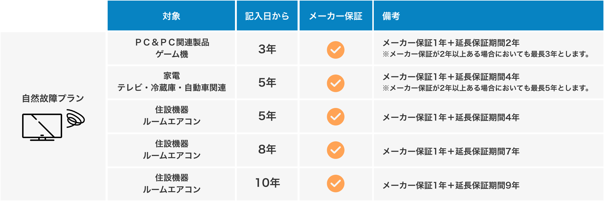 自然故障プランとは