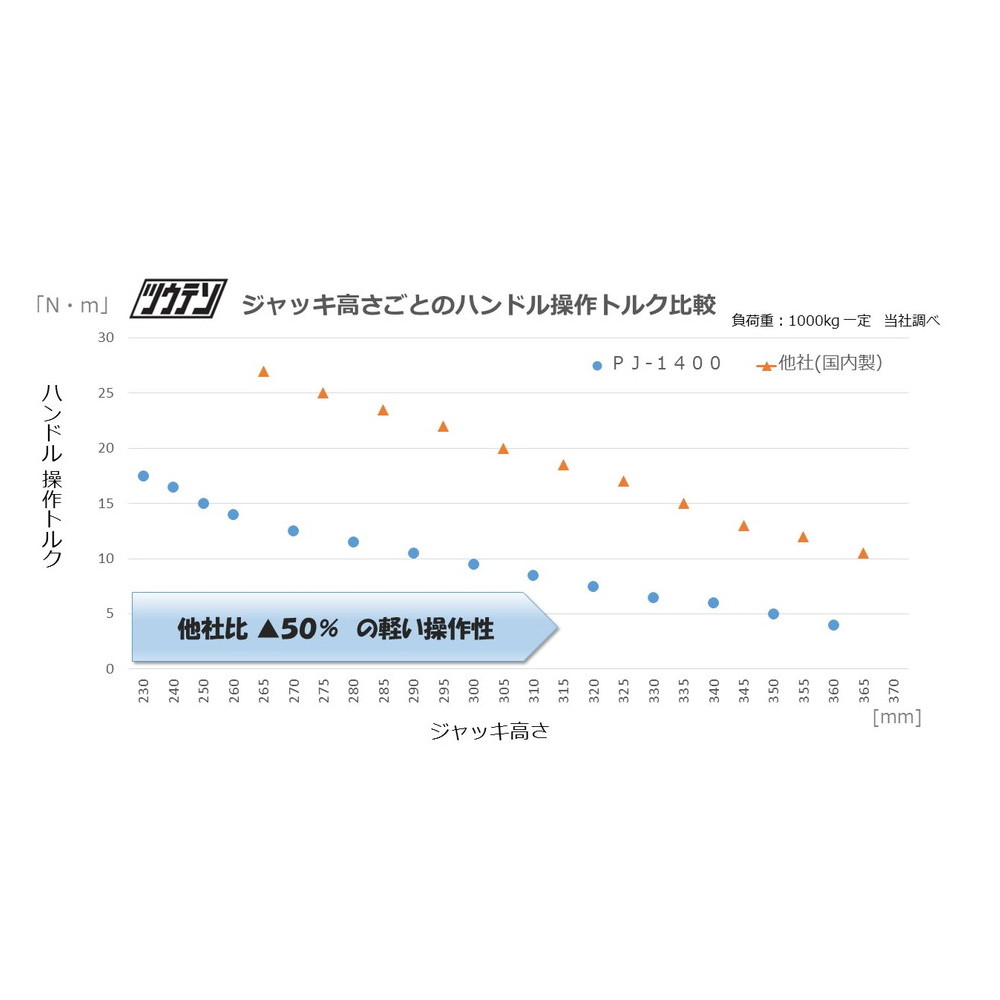 ツウテン パンタグラフジャッキ 最大耐荷重1400kg PJ-1400｜宇佐美鉱油の総合通販サイトうさマート