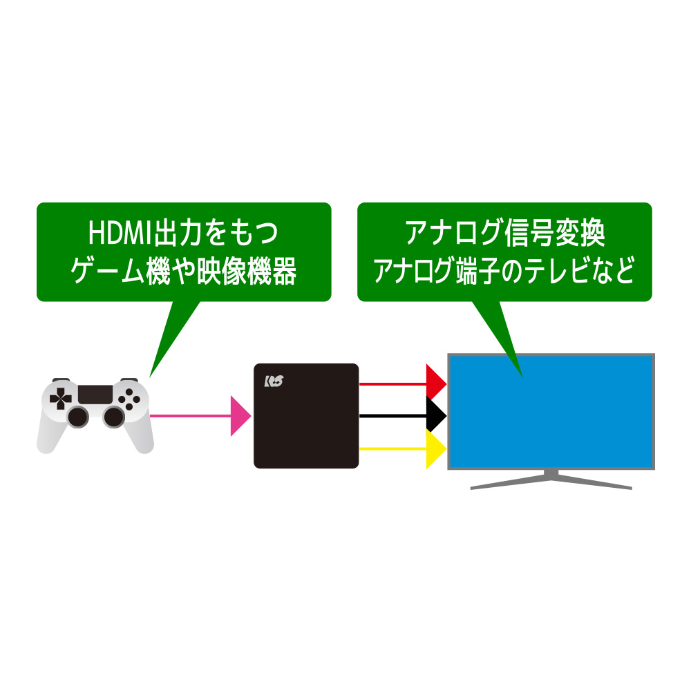 液晶テレビ HDMI USB LAN コンポジット コンポジット to HDMI コンバーター RS-AV2HD1｜ラトック