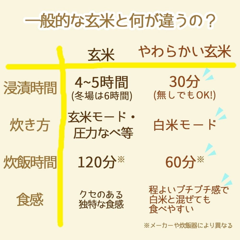 ヤマトライス 白米と同じように炊けるやわらかい玄米 900g×2袋｜宇佐美鉱油の総合通販サイトうさマート