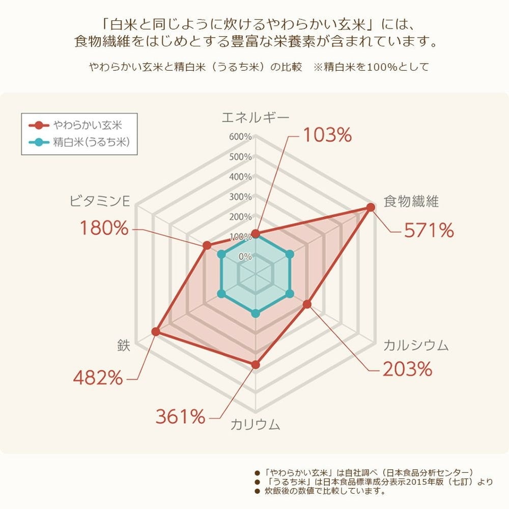 ヤマトライス 白米と同じように炊けるやわらかい玄米 900g×2袋｜宇佐美鉱油の総合通販サイトうさマート