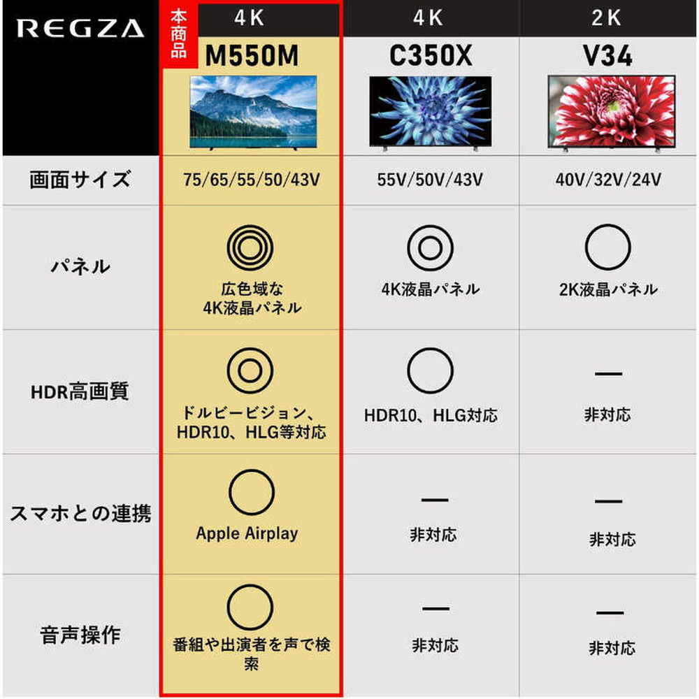 基本設置料金込】東芝 REGZA(レグザ) 4K液晶テレビ 75V型 75M550M｜宇佐美鉱油の総合通販サイトうさマート