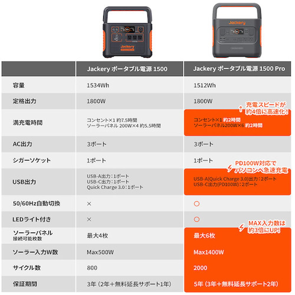 Jackery Japan ポータブル電源 1500 Pro JE-1500B｜宇佐美鉱油の総合通販サイトうさマート